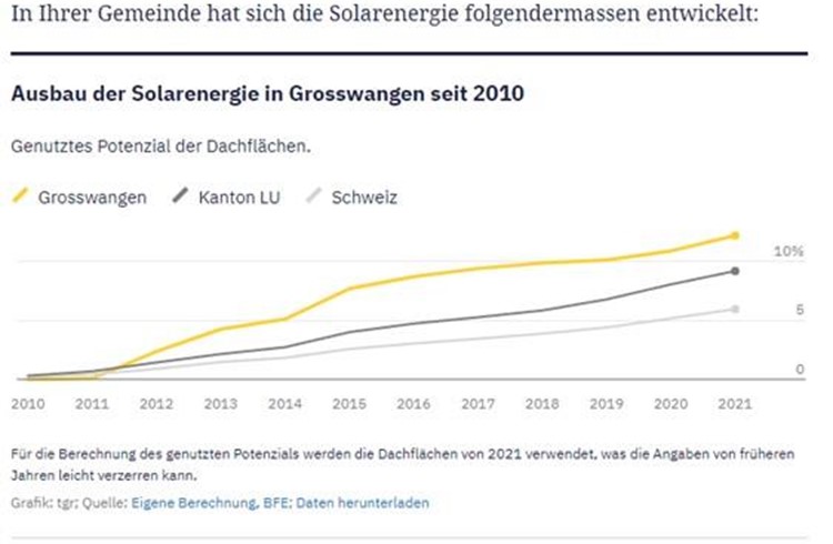 In Grosswangen werden bereits 12.2 % der geeigneten Dachflächen für Solarenergie genutzt. Grafik zVg