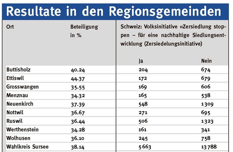 Resultate in den Regionsgemeinden vom Abstimmungssonntag, 10. Februar 2019. RED